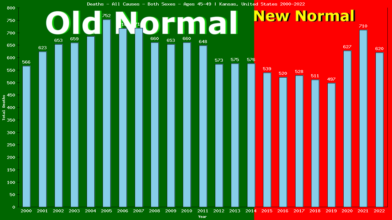 Graph showing Deaths - All Causes - Male - Aged 45-49 | Kansas, United-states